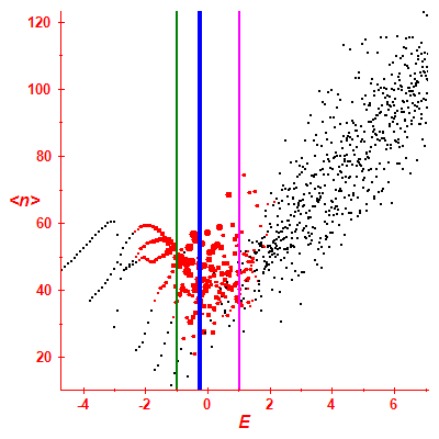 Peres lattice <N>